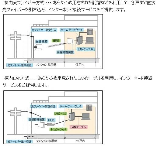 回線方式