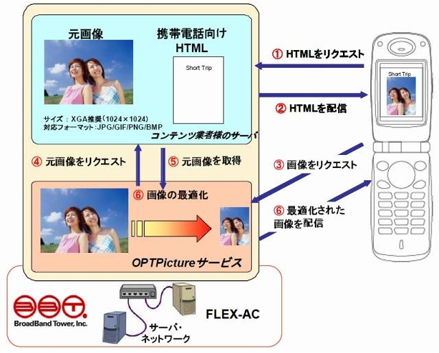 OPTPicture サービス概念図