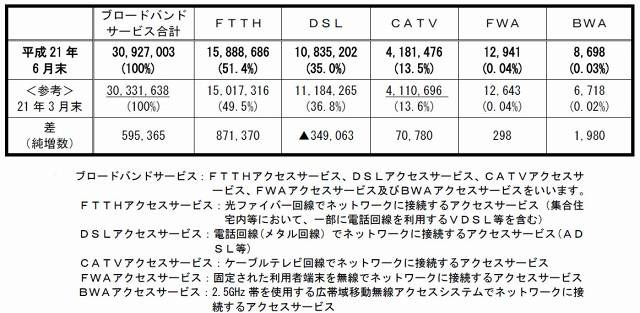 各サービスの契約数内訳