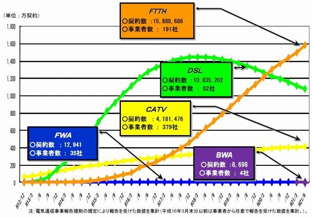 ブロードバンドサービスの契約数の推移等