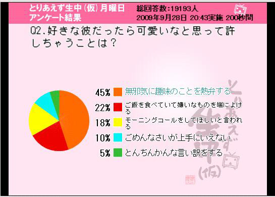 好きな彼だったら可愛いなと思って許しちゃうことは？