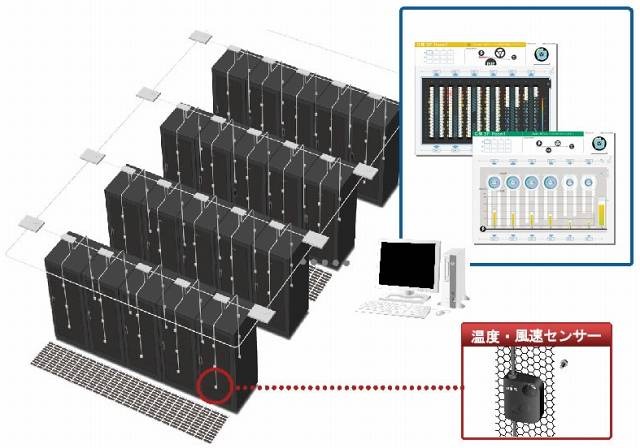 データセンター省エネ運転マネジメントシステム