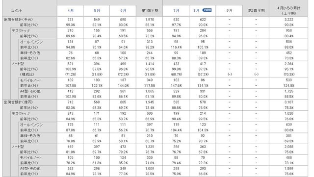 2009年度PC国内出荷実績（JEITA調べ）