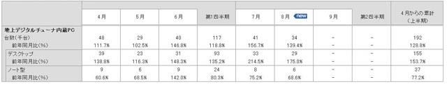 2009年度地上デジタルチューナー内蔵PC国内出荷実績（JEITA調べ）