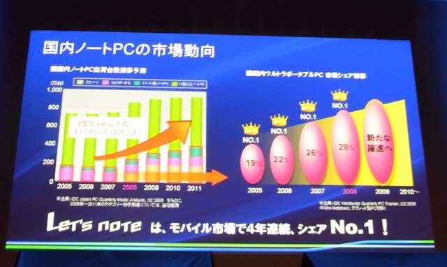 モバイル市場におけるレッツノートのシェア