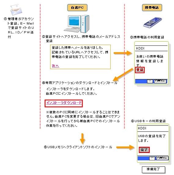 USBメモリ利用時の事前準備