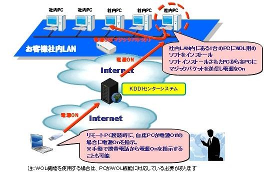 WOL機能 （オプション）