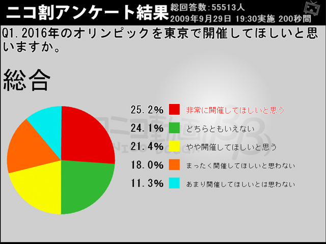 2016年のオリンピックを東京で開催してほしい？