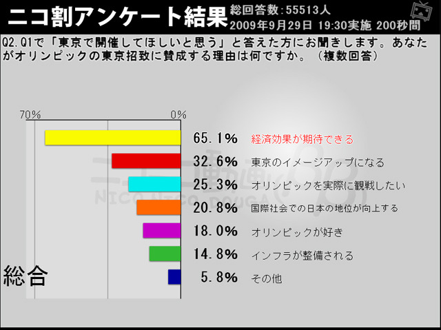 東京招致に賛成する理由は？