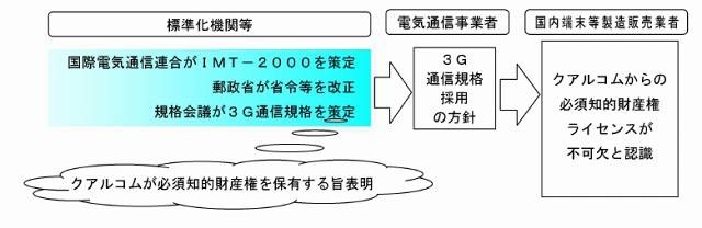 3G通信規格の策定にはクアルコムの技術が必要だった