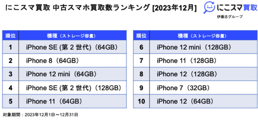 iPhone SE（第2世代）が3ヵ月ぶり首位！年間を通じてホームボタン搭載機種が人気...『にこスマ 中古スマホ販売・買取数ランキング』