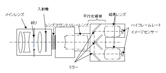 単眼レンズ3D光学系システム上面図