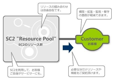 S.T.E.P SC2の概要