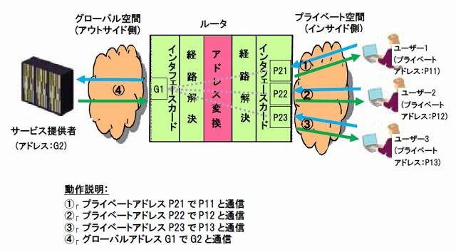 アドレス変換機能動作イメージ