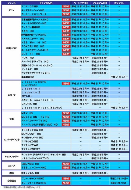 CSハイビジョンチャンネルラインアップ（2010年3月追加予定含む）