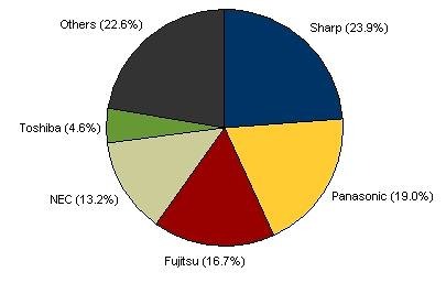 2009年第2四半期　国内携帯電話出荷台数ベンダー別シェア（％）