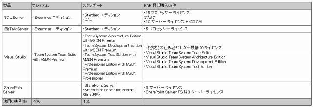 EAP対象製品、割引率および契約条件