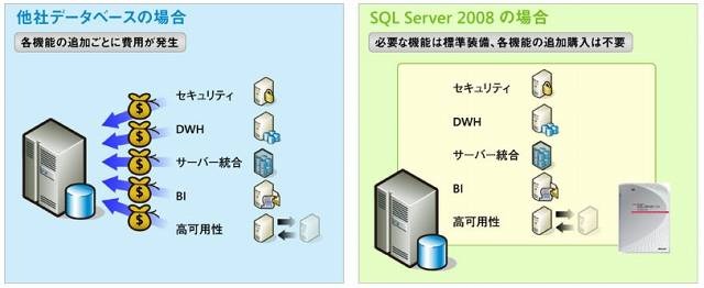 SQL Serverと他社データベースの比較イメージ