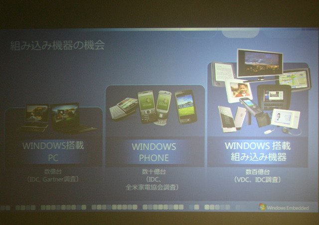 Windows搭載組込み機器の市場