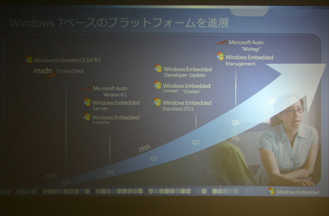 Window 7ベースの組込みプラットフォームのロードマップ