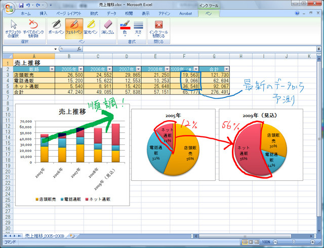 Bamboo Funのドライバをインストールすると、Excel 2007では［校閲］タブに［インクの開始］ボタンが追加されてインクツールが使えるようになる。ペンを使って、ワークシートの上に直接手書き文字や線を書きこむことができ、そのまま保存も可能。Word 2007、PowerPoint 2007、Outlook 2007でも利用できる