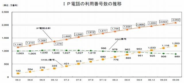 IP電話の利用番号数の推移