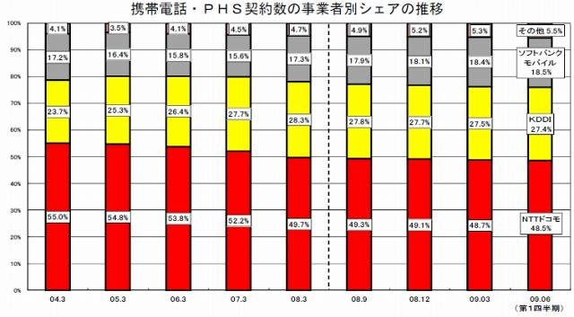 携帯電話・PHS契約数の事業者別シェアの推移