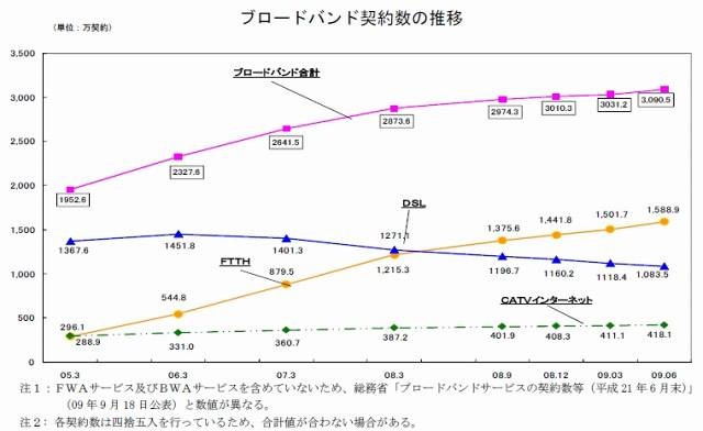 ブロードバンド契約数の推移