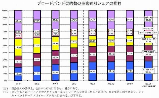 ブロードバンド契約数の事業者別シェアの推移