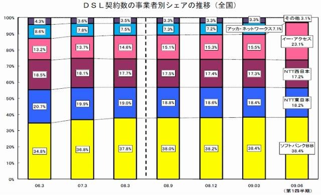 DSL契約数の事業者別シェアの推移（全国）