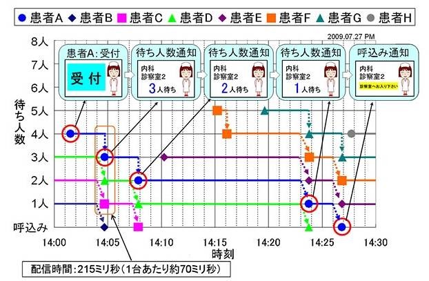 実証実験での配信サービスの実例