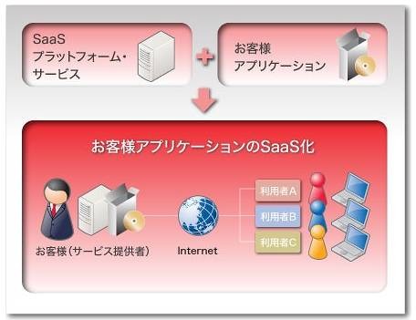 「SaaSプラットフォーム・サービス」のイメージ