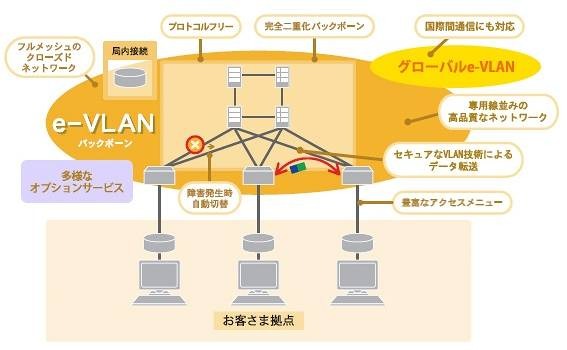 「e-VLAN」のサービス概要