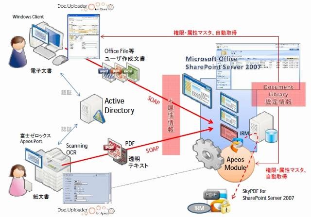 SharePoint Server 2007における文書管理システム構築サービス概要図