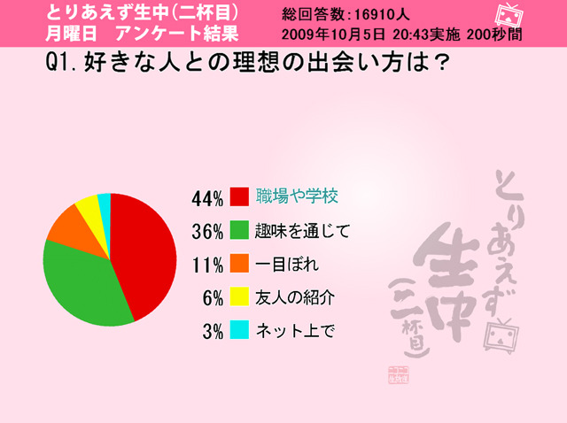 好きな人との理想の出会い方は？