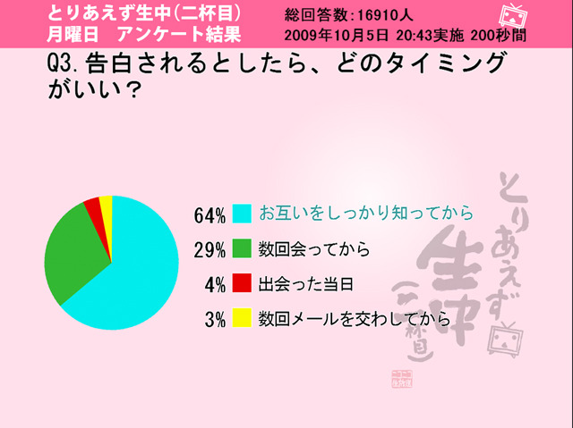 告白されるとしたら、どのタイミングがいい？