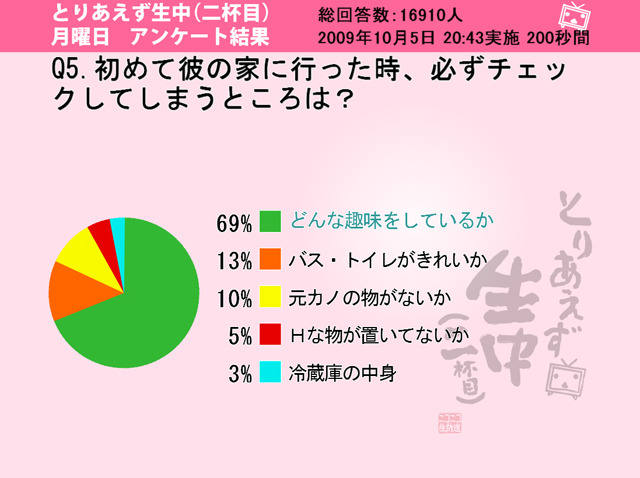 初めて彼の家に行った時、必ずチェックしてしまうところは？