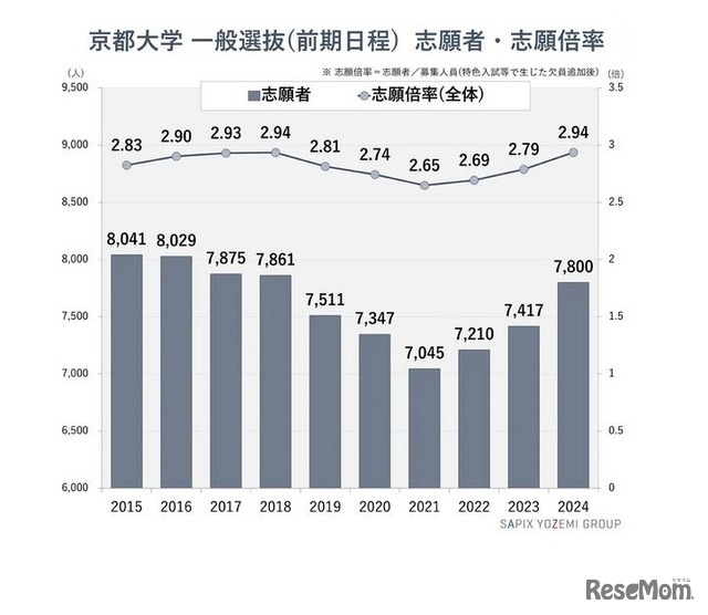 京都大学一般選抜（前期日程）志願者数・志願倍率　(c) 2024 Y-SAPIX by SAPIX YOZEMI GROUP