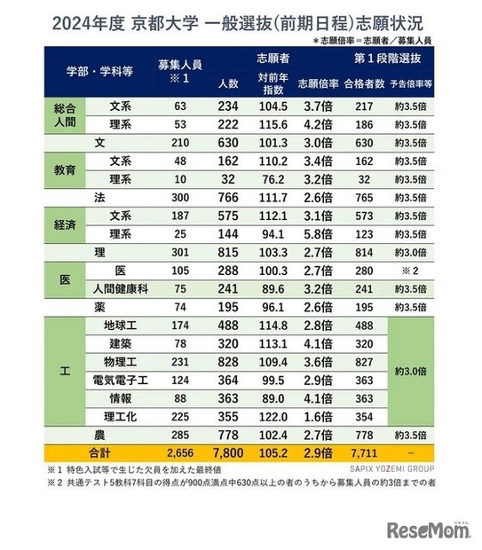 2024年度京都大学一般選抜（前期日程）志願状況　(c) 2024 Y-SAPIX by SAPIX YOZEMI GROUP