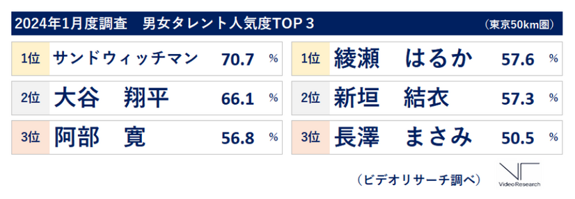 2024年1月度調査「男女タレント人気度」TOP3