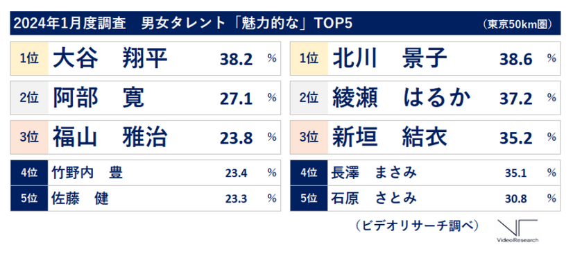 2024年1月度調査「男女タレント『魅力的な』」TOP5