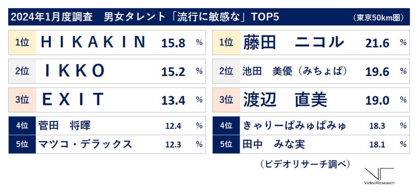 2024年1月度調査「男女タレント『流行に敏感な』」TOP5