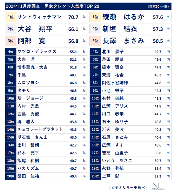 2024年1月度調査「男女タレント人気度」TOP20