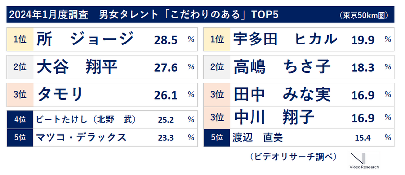 2024年1月度調査「男女タレント『こだわりのある』」TOP5