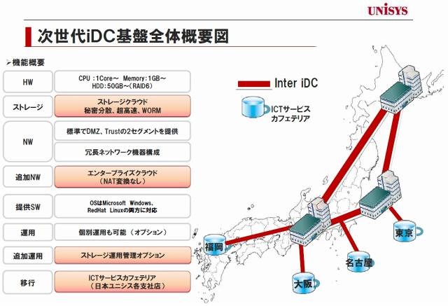 日本ユニシスの次世代iDC基盤全体概要図