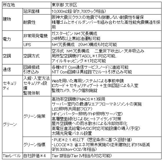 「東京第5データセンター」建設の概要