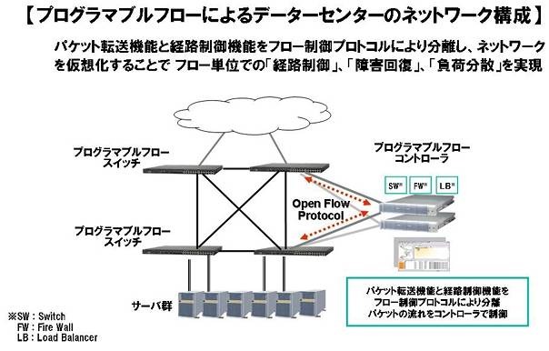 プログラマブルフロー・スイッチ/コントローラ システムのイメージ