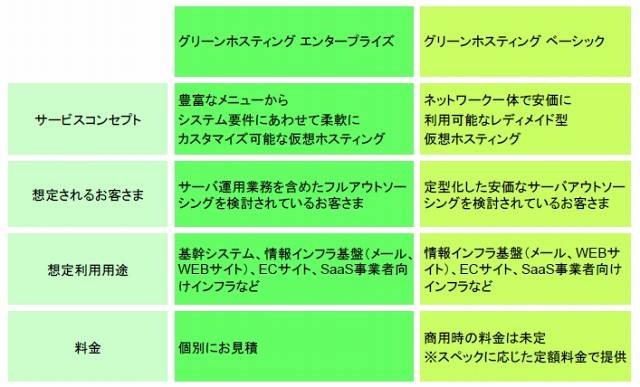 「グリーンホスティング」のラインアップ