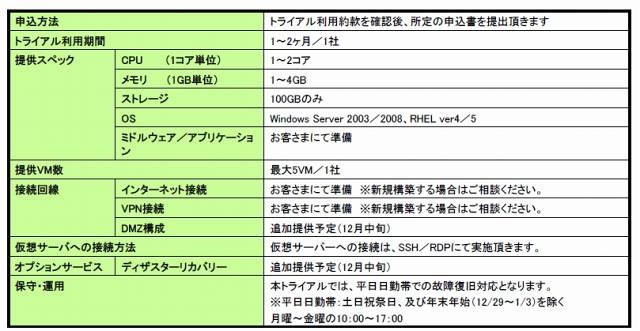 「グリーンホスティング ベーシック」無償トライアル提供機能一覧