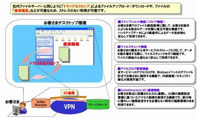 「グリーンストレージ」の提供機能